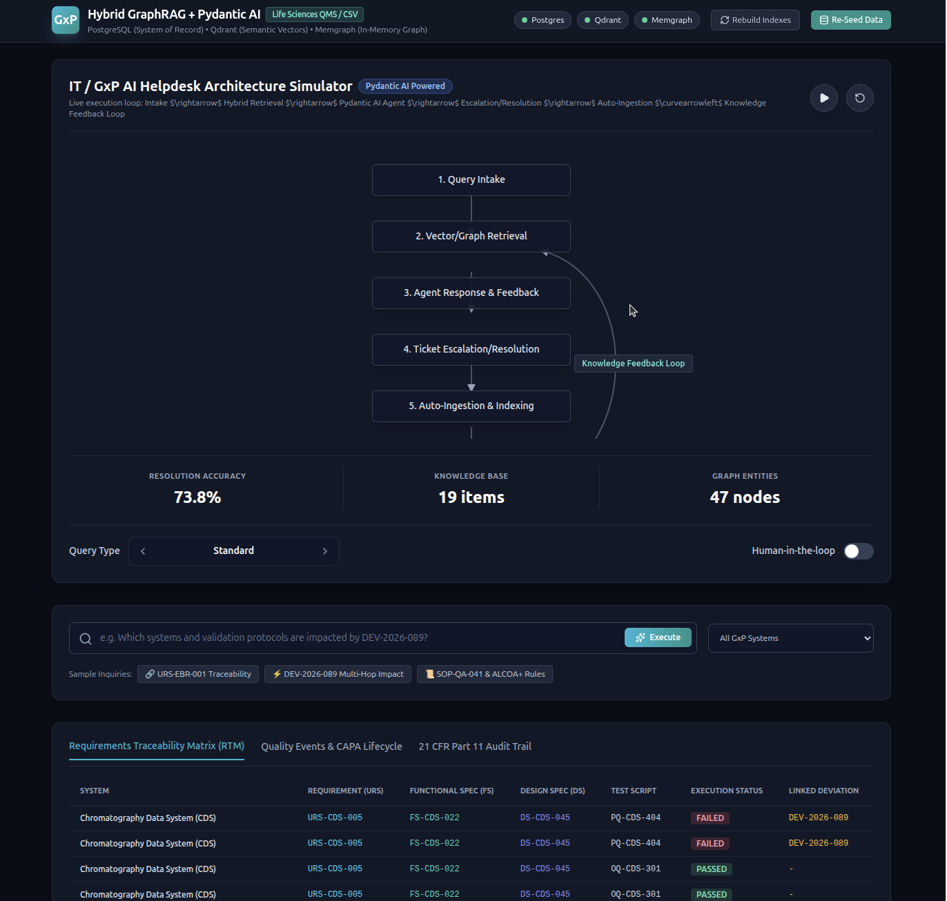 Hybrid GraphRAG web UI showing the architecture simulator with the 5-step closed-loop workflow, query controls, and live metrics